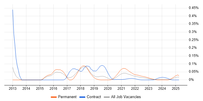 WiX trend for jobs with Hybrid/Remote/WFH options WiX trend for jobs with Hybrid/Remote/WFH options