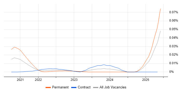 Wix.com trend for jobs with Hybrid/Remote/WFH options