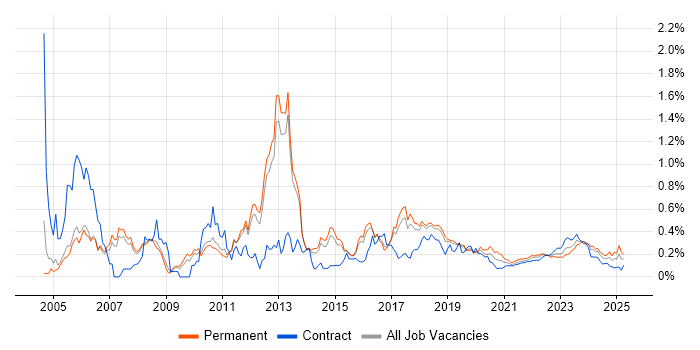 WLAN trend for jobs with Hybrid/Remote/WFH options WLAN trend for jobs with Hybrid/Remote/WFH options