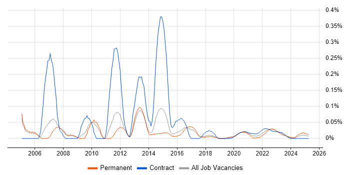 WMI trend for jobs with Hybrid/Remote/WFH options