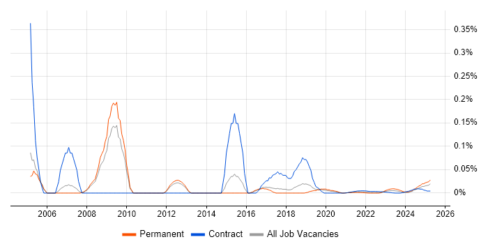 Wonderware trend for jobs with Hybrid/Remote/WFH options