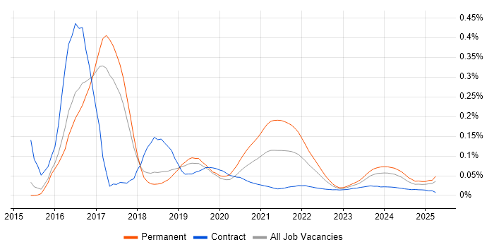 WooCommerce trend for jobs with Hybrid/Remote/WFH options WooCommerce trend for jobs with Hybrid/Remote/WFH options