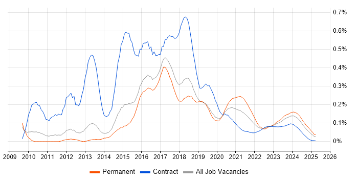 WordPress Developer trend for jobs with Hybrid/Remote/WFH options