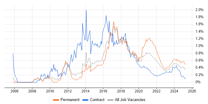 WordPress trend for jobs with Hybrid/Remote/WFH options WordPress trend for jobs with Hybrid/Remote/WFH options