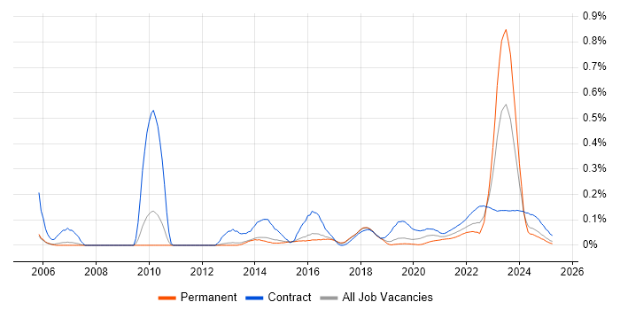 Work Breakdown Structure trend for jobs with Hybrid/Remote/WFH options Work Breakdown Structure trend for jobs with Hybrid/Remote/WFH options