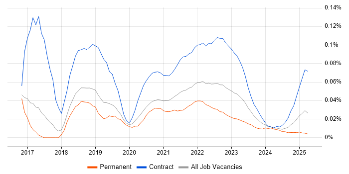 Workday Analyst trend for jobs with Hybrid/Remote/WFH options