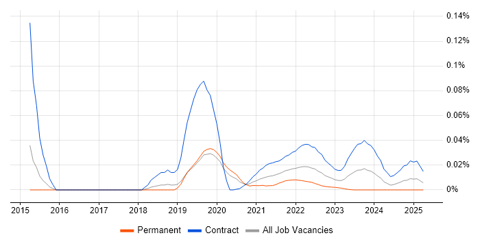 Workday Architect trend for jobs with Hybrid/Remote/WFH options Workday Architect trend for jobs with Hybrid/Remote/WFH options