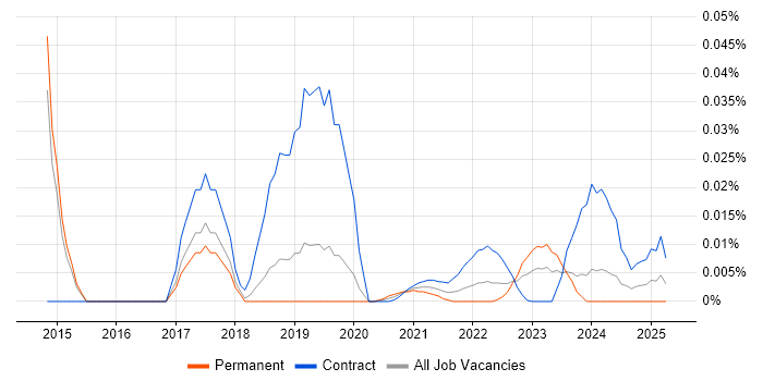 Workday Developer trend for jobs with Hybrid/Remote/WFH options Workday Developer trend for jobs with Hybrid/Remote/WFH options