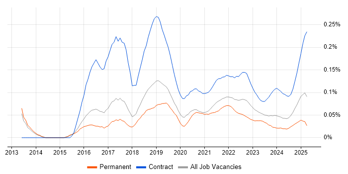 Workday HCM trend for jobs with Hybrid/Remote/WFH options