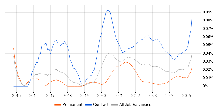 Workday Manager trend for jobs with Hybrid/Remote/WFH options