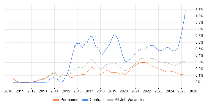 Workday trend for jobs with Hybrid/Remote/WFH options Workday trend for jobs with Hybrid/Remote/WFH options