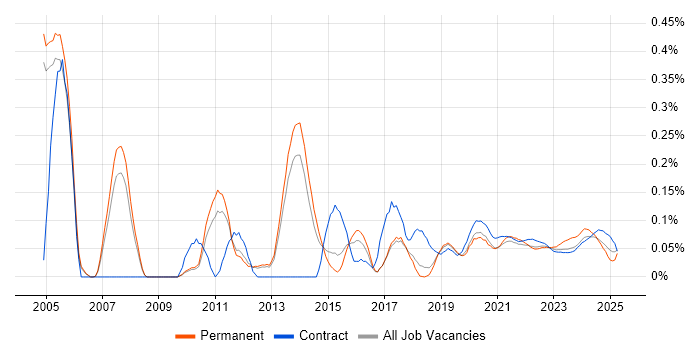 Workflow Analysis trend for jobs with Hybrid/Remote/WFH options Workflow Analysis trend for jobs with Hybrid/Remote/WFH options