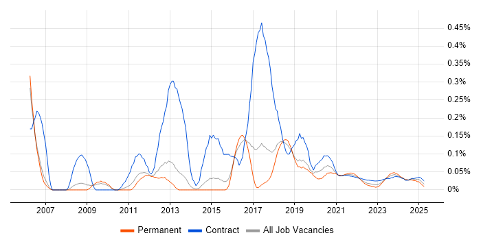 Workflow Development trend for jobs with Hybrid/Remote/WFH options