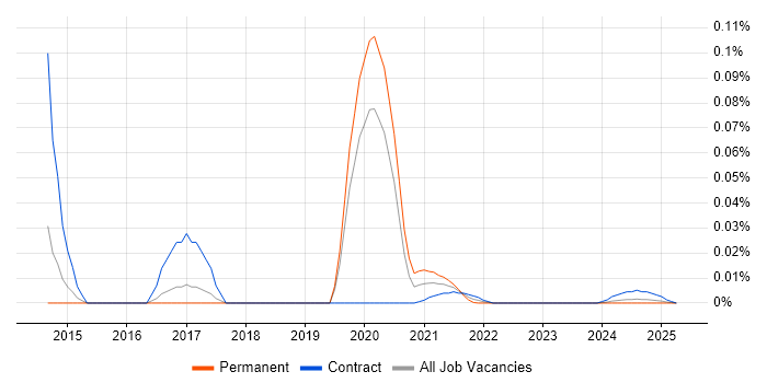 Workflow Engineer trend for jobs with Hybrid/Remote/WFH options