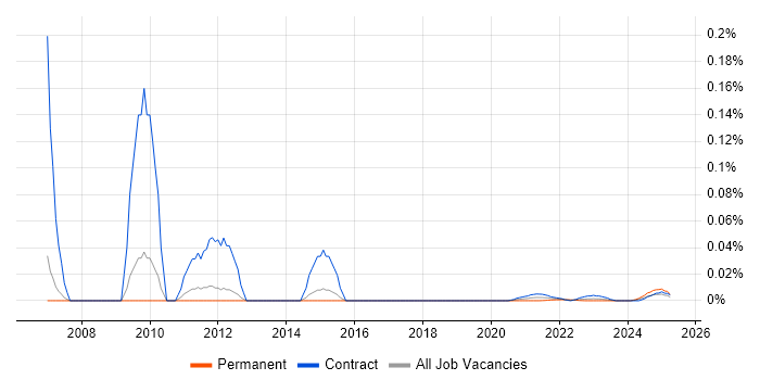 Workflow Specialist trend for jobs with Hybrid/Remote/WFH options