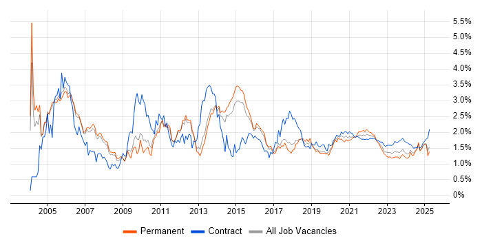 Workflow trend for jobs with Hybrid/Remote/WFH options Workflow trend for jobs with Hybrid/Remote/WFH options