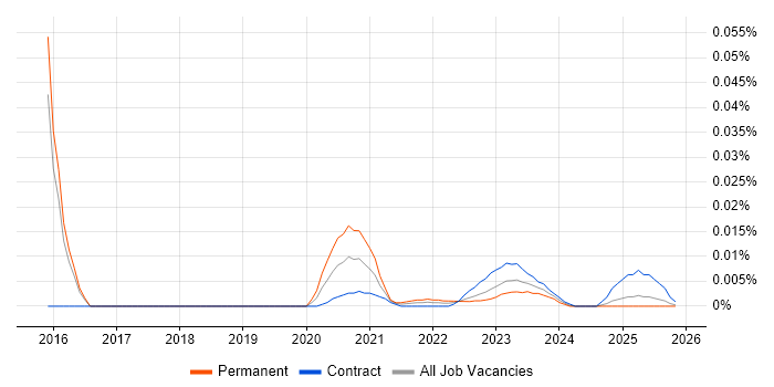 Workforce Management Analyst job vacancy trend for remote/hybrid roles