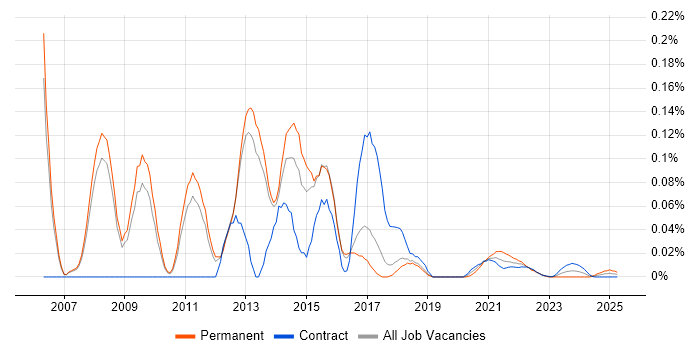 Workforce Optimisation trend for jobs with Hybrid/Remote/WFH options