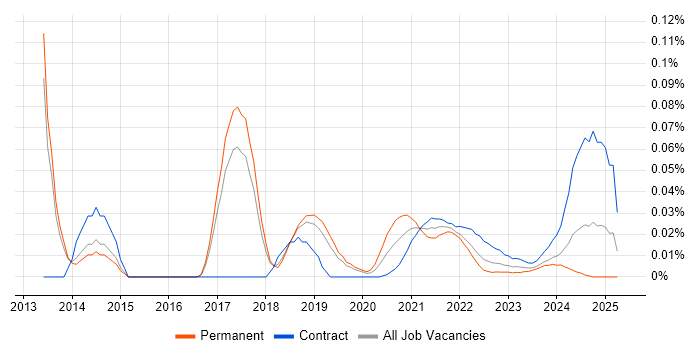 Workfront trend for jobs with Hybrid/Remote/WFH options Workfront trend for jobs with Hybrid/Remote/WFH options