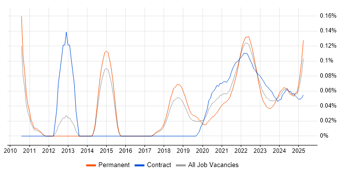 Workload Management trend for jobs with Hybrid/Remote/WFH options Workload Management trend for jobs with Hybrid/Remote/WFH options