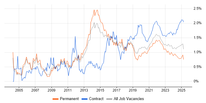 Workshop Facilitation trend for jobs with Hybrid/Remote/WFH options Workshop Facilitation trend for jobs with Hybrid/Remote/WFH options