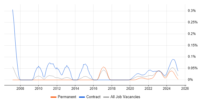 Workstream Lead trend for jobs with Hybrid/Remote/WFH options Workstream Lead trend for jobs with Hybrid/Remote/WFH options
