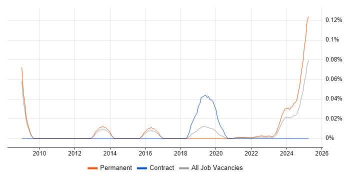 WPA trend for jobs with Hybrid/Remote/WFH options