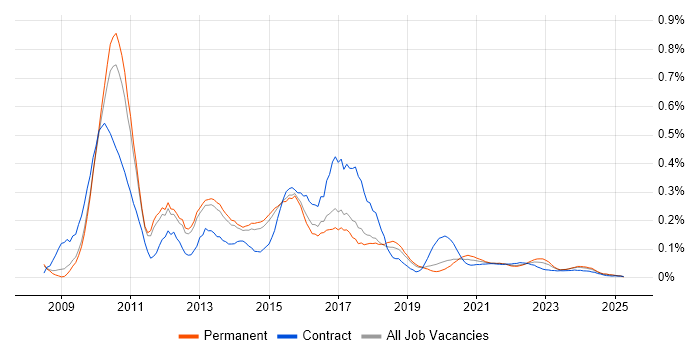 WPF Developer trend for jobs with Hybrid/Remote/WFH options