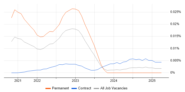 Wrike trend for jobs with Hybrid/Remote/WFH options Wrike trend for jobs with Hybrid/Remote/WFH options