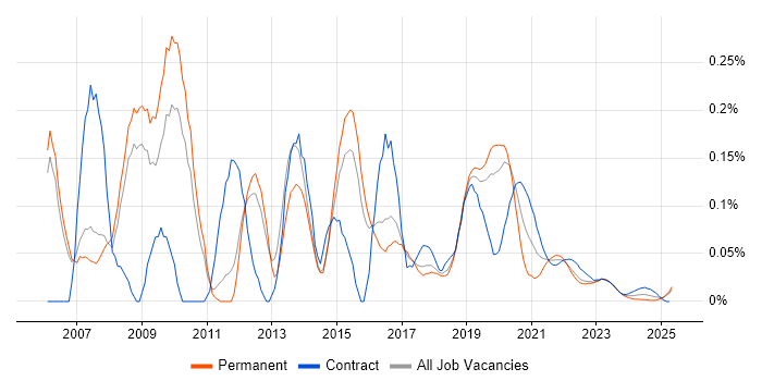 WSDL trend for jobs with Hybrid/Remote/WFH options