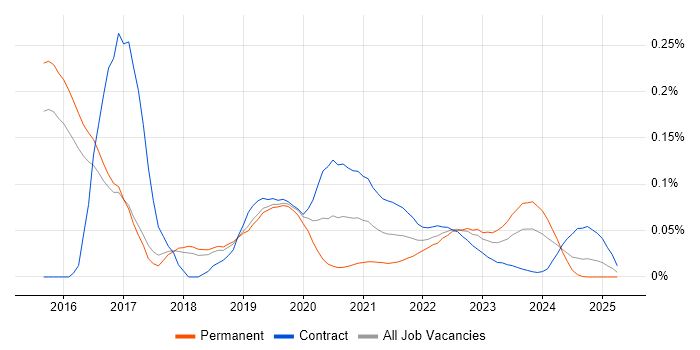 WSO2 trend for jobs with Hybrid/Remote/WFH options WSO2 trend for jobs with Hybrid/Remote/WFH options