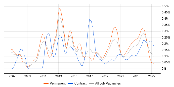 WSUS trend for jobs with Hybrid/Remote/WFH options WSUS trend for jobs with Hybrid/Remote/WFH options