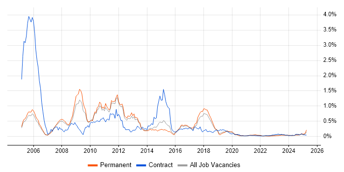 X++ trend for jobs with Hybrid/Remote/WFH options X++ trend for jobs with Hybrid/Remote/WFH options