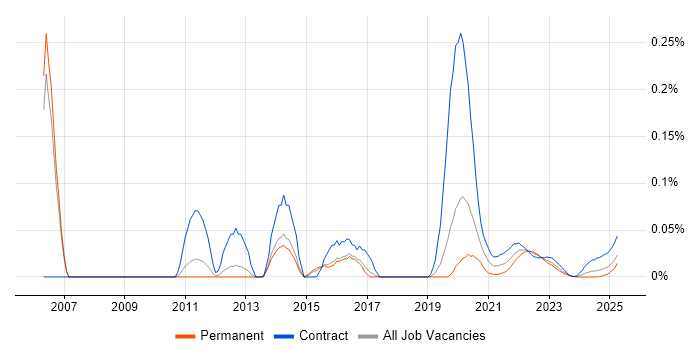X.509 trend for jobs with Hybrid/Remote/WFH options X.509 trend for jobs with Hybrid/Remote/WFH options
