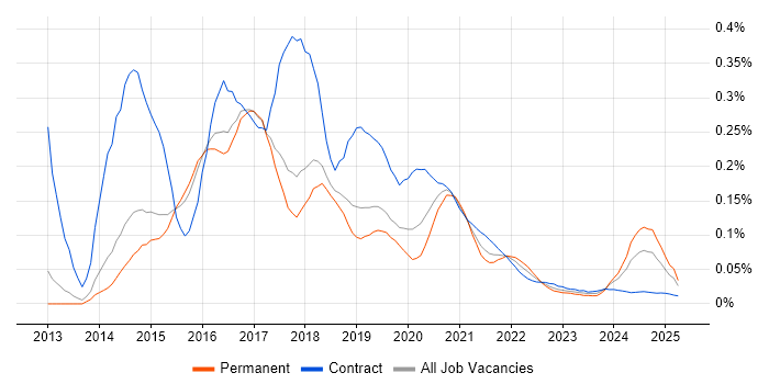 Xamarin Developer trend for jobs with Hybrid/Remote/WFH options