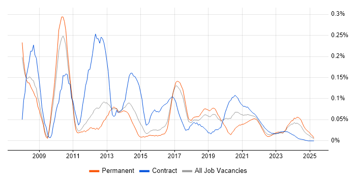 XAML trend for jobs with Hybrid/Remote/WFH options XAML trend for jobs with Hybrid/Remote/WFH options