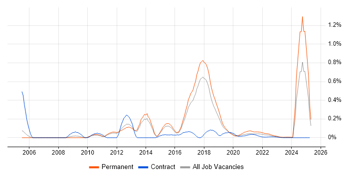Xbox trend for jobs with Hybrid/Remote/WFH options