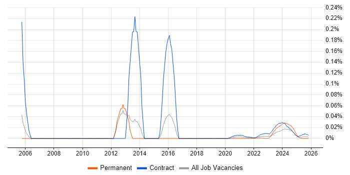 XBRL job vacancy trend for remote/hybrid jobs