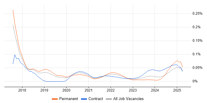 XCUITest trend for jobs with Hybrid/Remote/WFH options XCUITest trend for jobs with Hybrid/Remote/WFH options