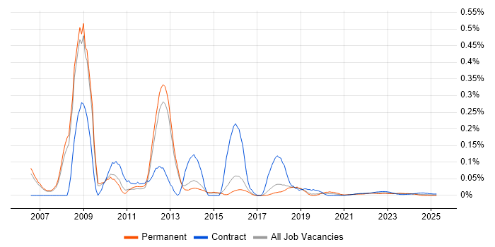 xDSL trend for jobs with Hybrid/Remote/WFH options xDSL trend for jobs with Hybrid/Remote/WFH options
