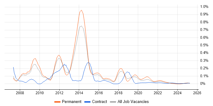 Xen trend for jobs with Hybrid/Remote/WFH options Xen trend for jobs with Hybrid/Remote/WFH options