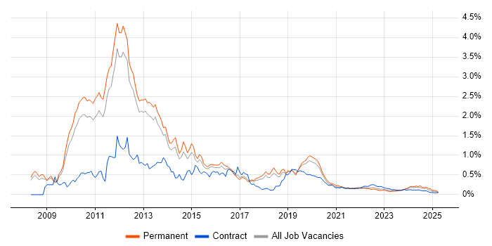 XenApp trend for jobs with Hybrid/Remote/WFH options XenApp trend for jobs with Hybrid/Remote/WFH options