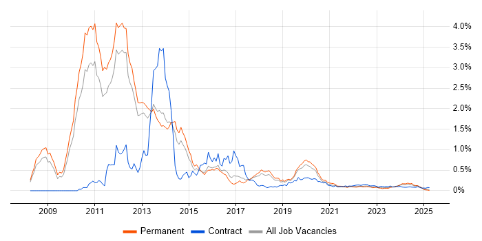 XenDesktop trend for jobs with Hybrid/Remote/WFH options XenDesktop trend for jobs with Hybrid/Remote/WFH options