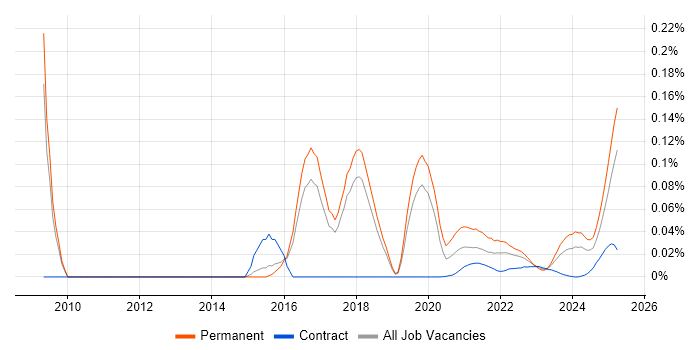 Xero trend for jobs with Hybrid/Remote/WFH options Xero trend for jobs with Hybrid/Remote/WFH options