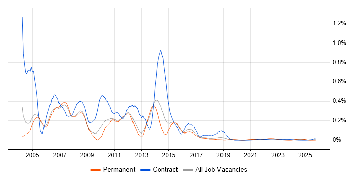 XML Developer job vacancy trend for remote/hybrid roles