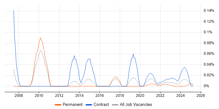 XML Parsing trend for jobs with Hybrid/Remote/WFH options