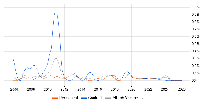 XML Schema job vacancy trend for remote/hybrid jobs