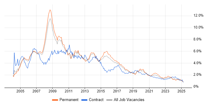 XML trend for jobs with Hybrid/Remote/WFH options XML trend for jobs with Hybrid/Remote/WFH options