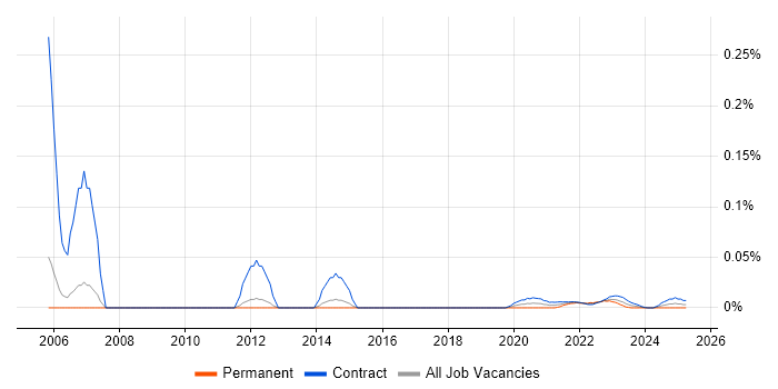 XMLSpy trend for jobs with Hybrid/Remote/WFH options XMLSpy trend for jobs with Hybrid/Remote/WFH options