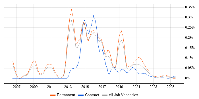 XMPP trend for jobs with Hybrid/Remote/WFH options
